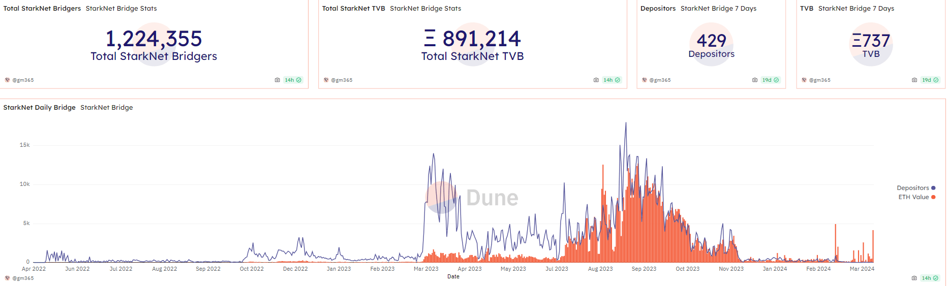 Dữ liệu mạng lưới StarkNet. Nguồn: Dune Analytics (23/03/2024)