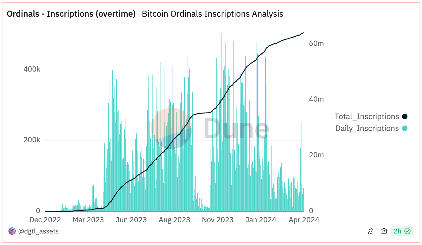 Giao dịch khắc chữ Bitcoin Ordinals. Nguồn: Dune Analytics.