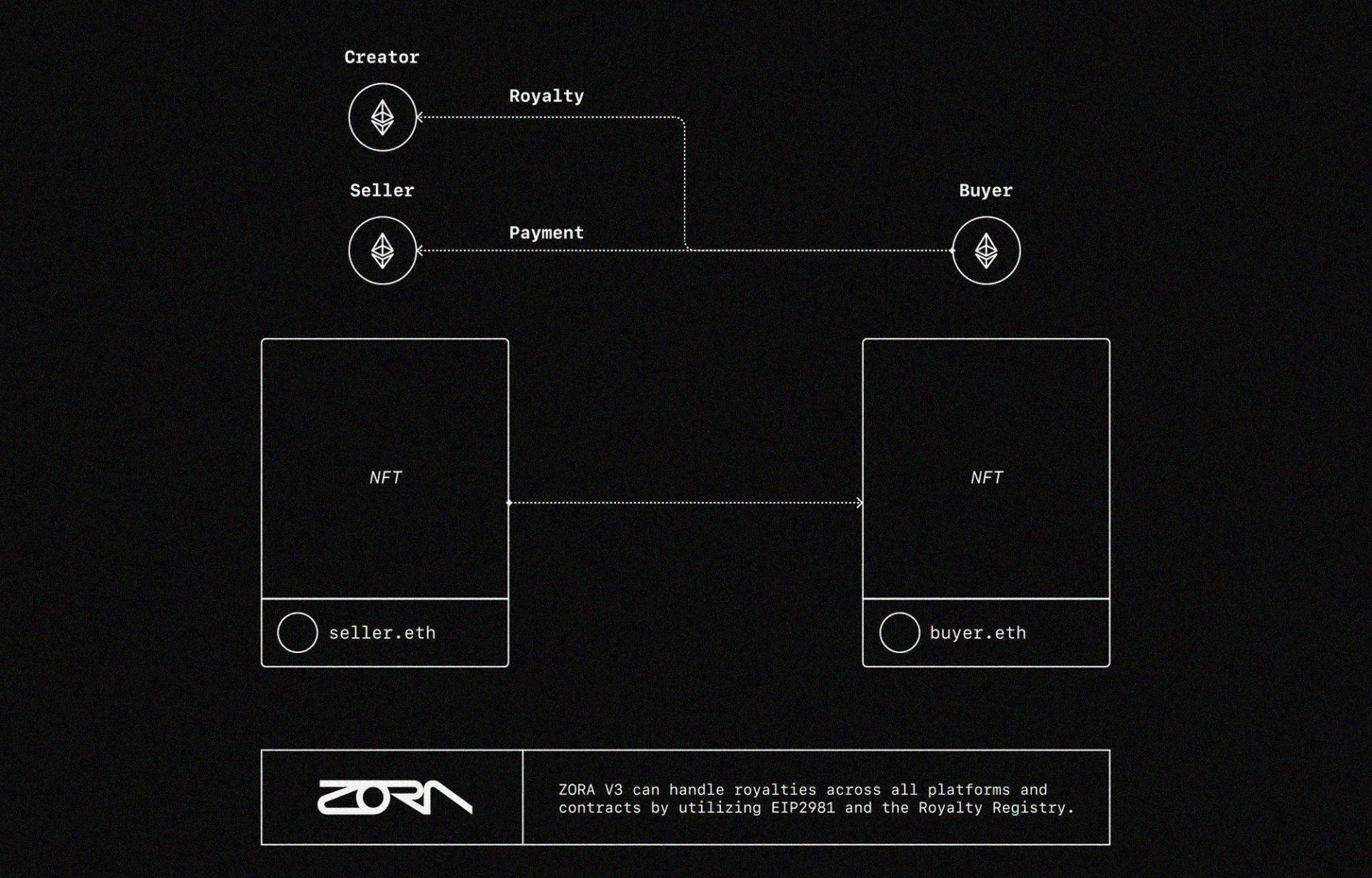 Cơ chế thanh toán tiền bản quyền ngay lập tức trên on-chain của Zora