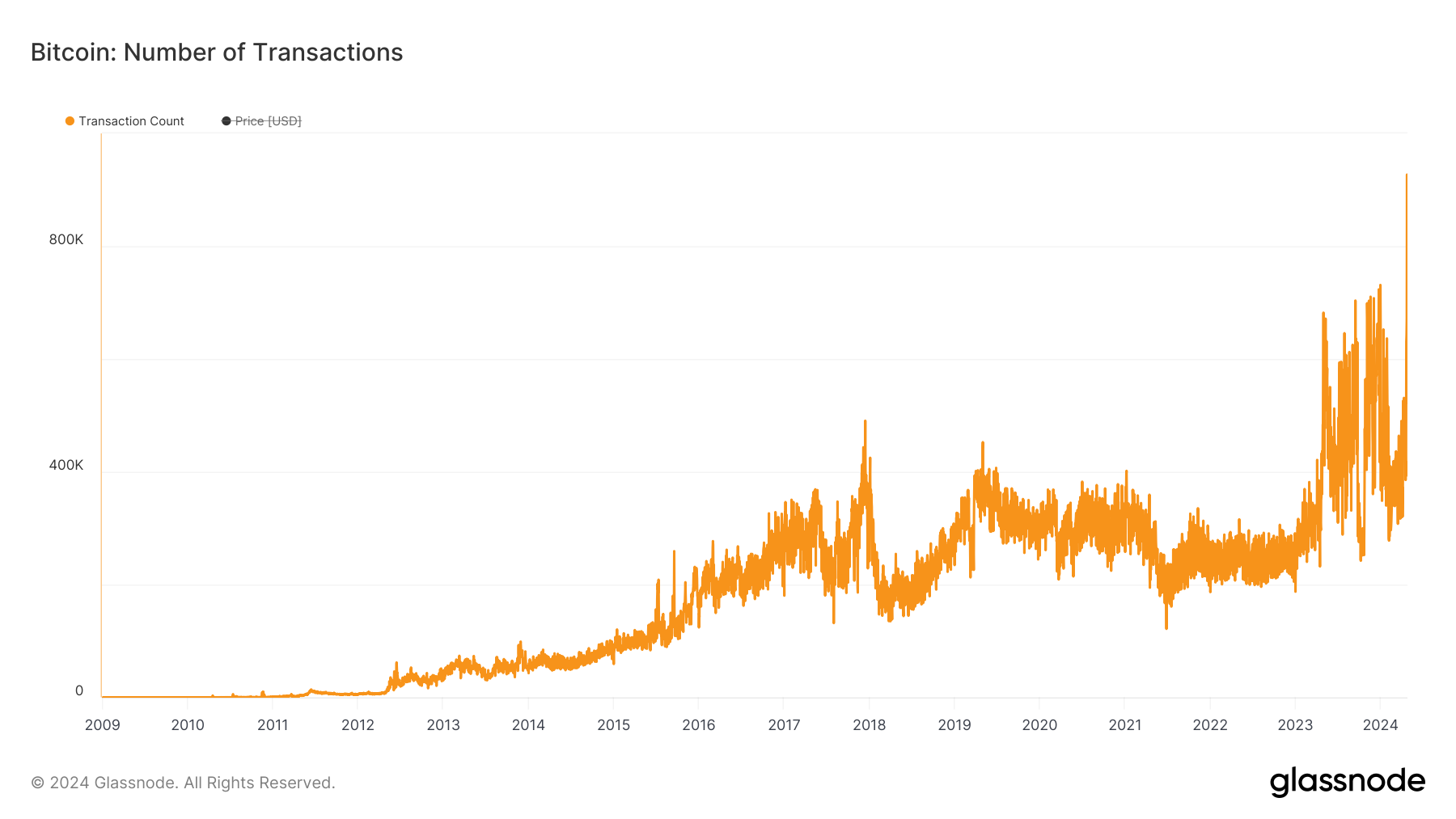 Bitcoin: Số lượng giao dịch, biểu đồ mọi thời đại. Nguồn: Glassnode