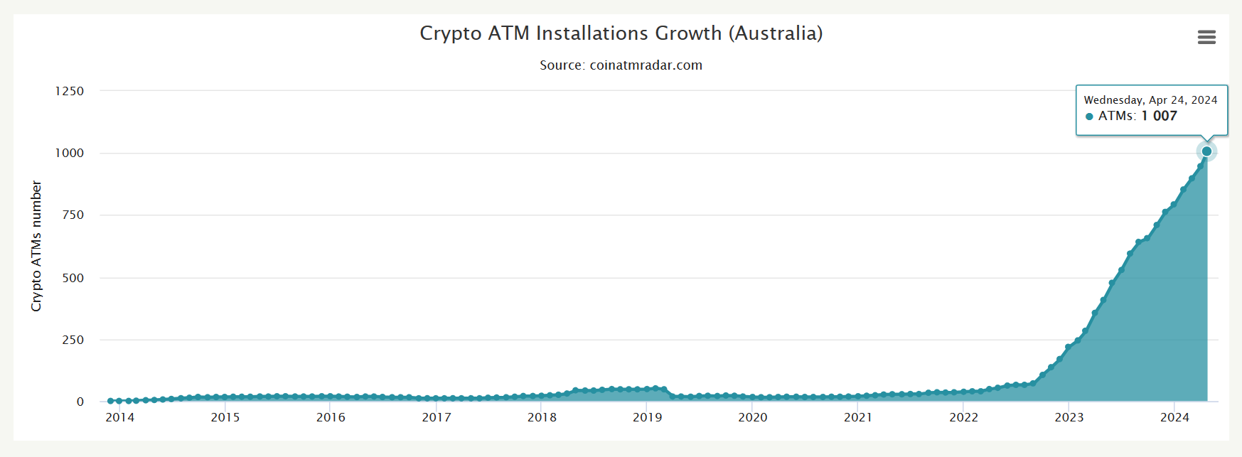 Tổng số máy ATM Bitcoin được lắp đặt tại Úc theo thời gian. 