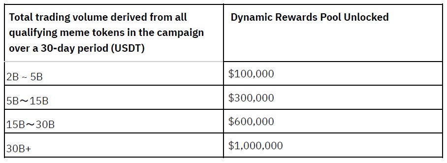 Cơ cấu phân phối phần thưởng cho cuộc thi memecoin. Nguồn: BNB Chain 
