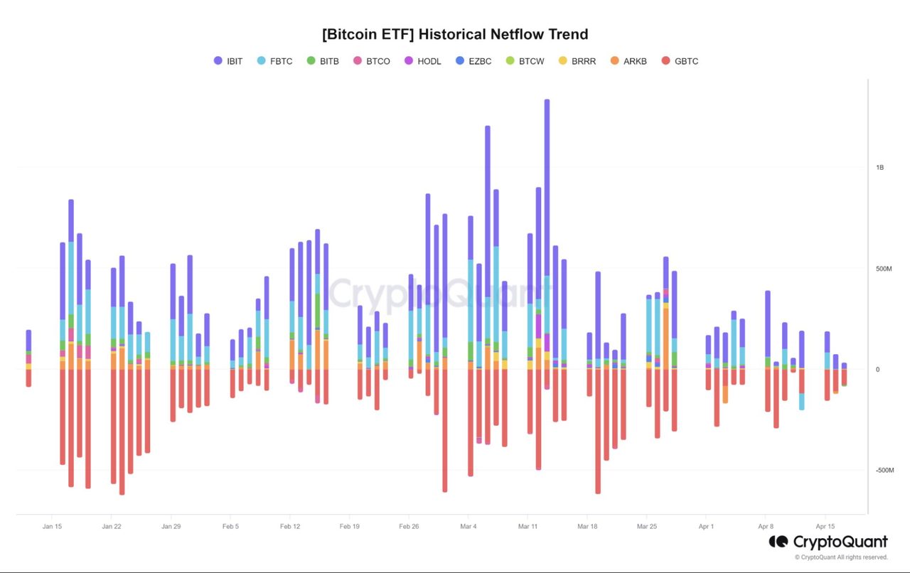 Dòng chảy lịch sử của Bitcoin ETF. Nguồn: CryptoQuant