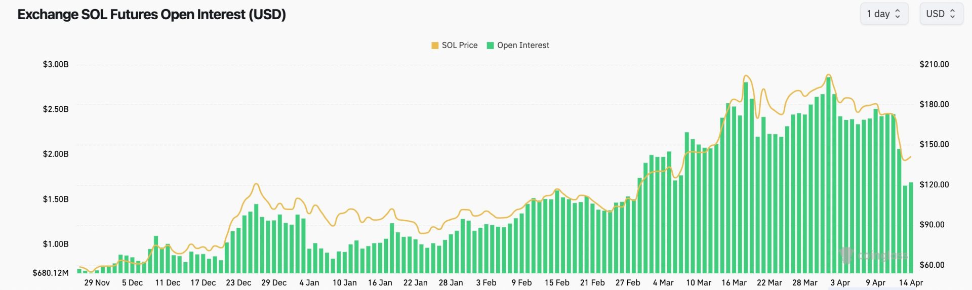 Lãi suất mở hợp đồng tương lai Solana đạt mức cao nhất trong năm vào đầu tháng này. Nguồn: CoinGlass
