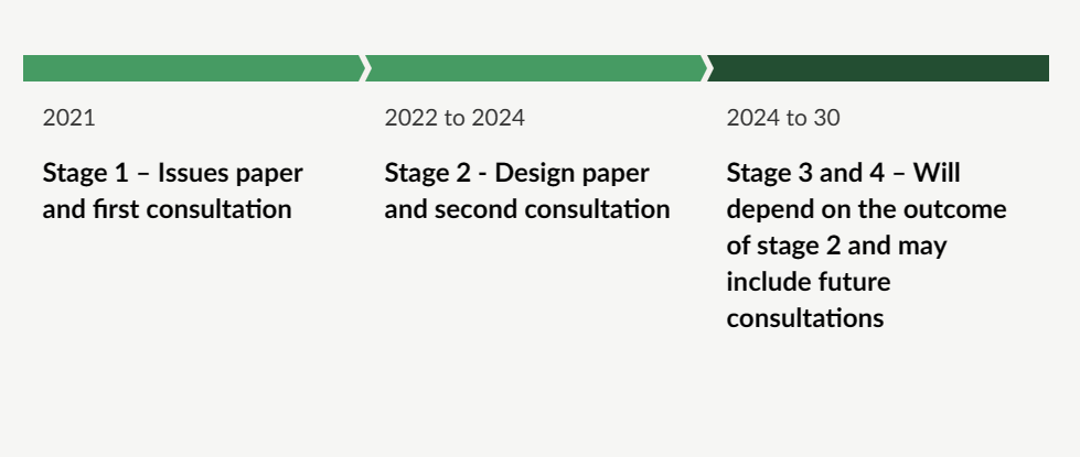 Cách tiếp cận bốn giai đoạn của New Zealand đối với việc phát hành CBDC. Nguồn: tham vấn.rbnz.govt.nz