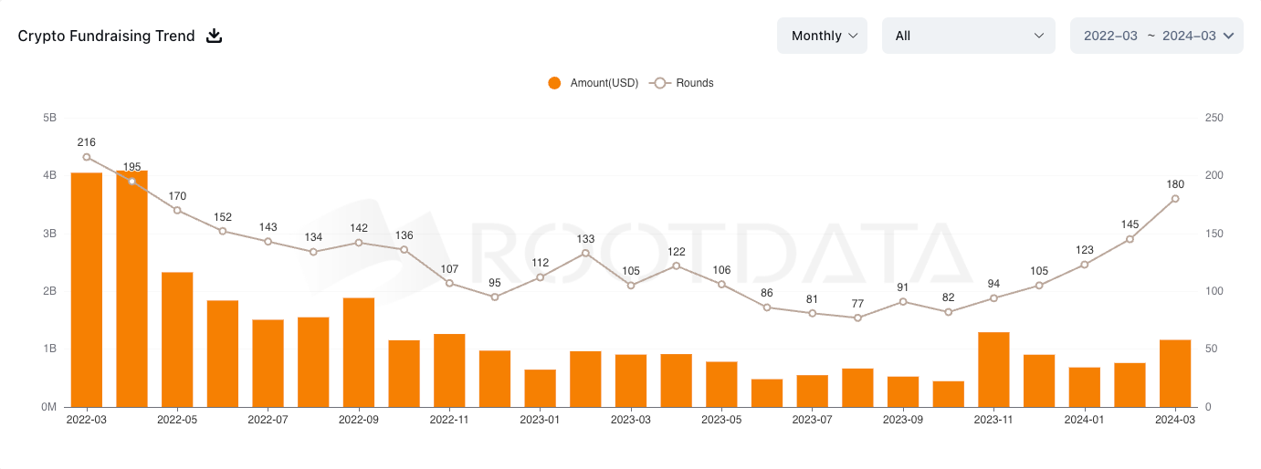 Nguồn tài trợ của Crypto VC theo tháng kể từ tháng 3 năm 2022: màu cam là số tiền USD huy động được và đường màu xám là số lượng giao dịch. Nguồn: RootData