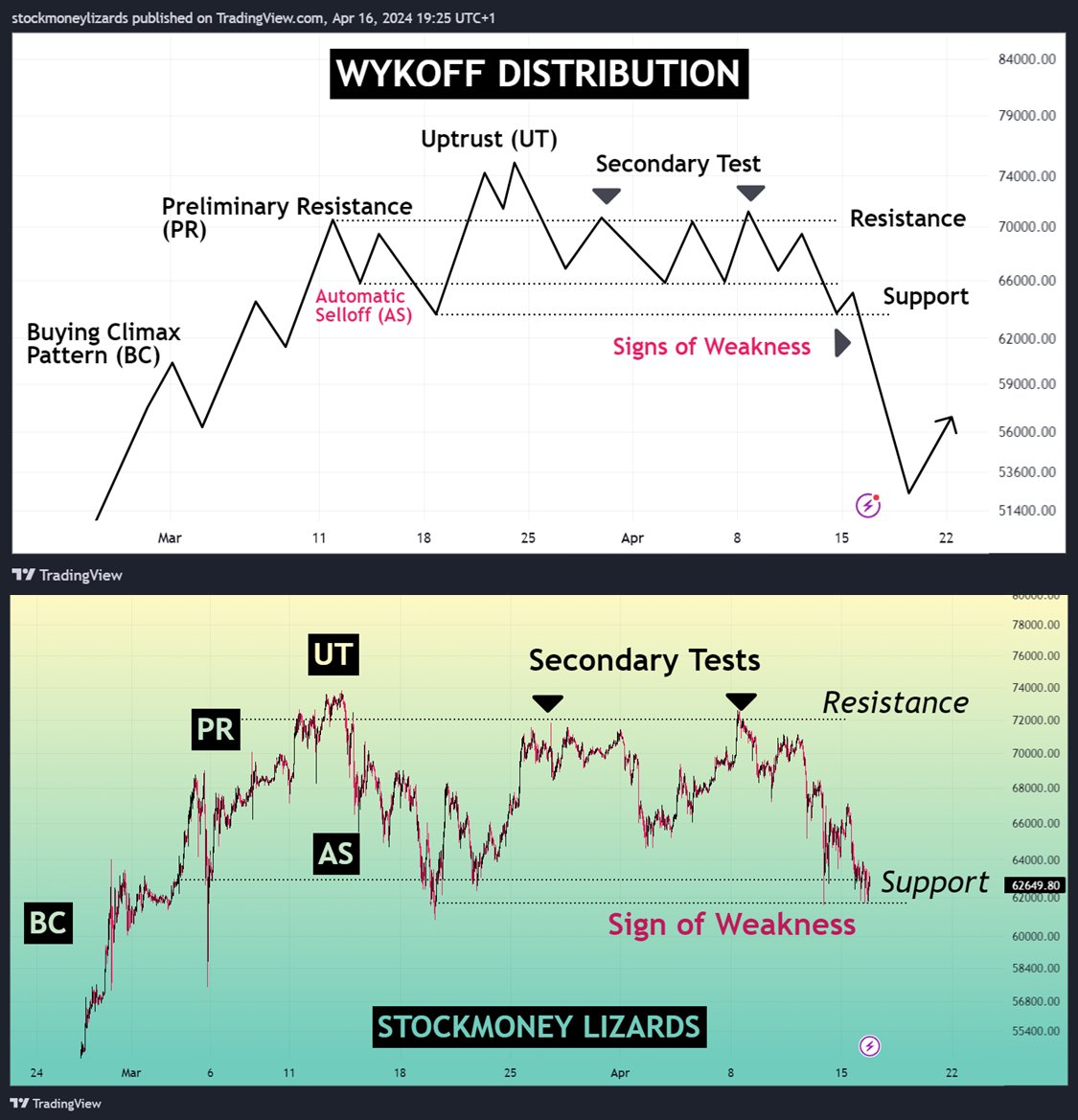 Biểu đồ giá hàng ngày của BTC/USD với Phương thức phân phối Wyckoff. Nguồn: TradingView