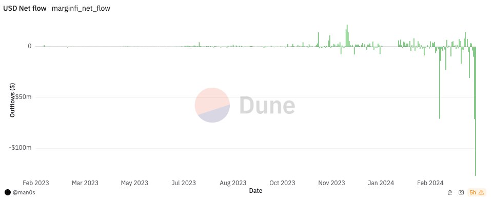 Dòng tiền ròng từ MarginFi đã đạt mức 191 triệu USD trong 48 giờ qua. Nguồn: Dune Analytics