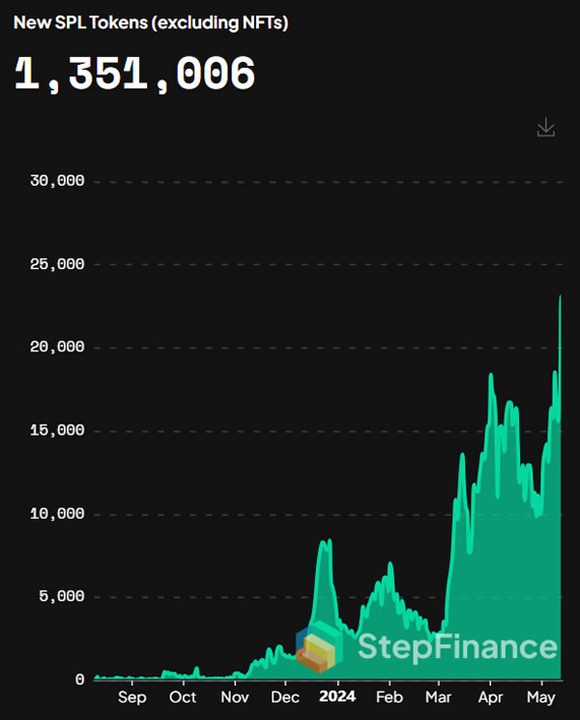 Hơn 640.000 token mới đã được tung ra trên Solana kể từ ngày 1 tháng 4. Nguồn: Step Finance