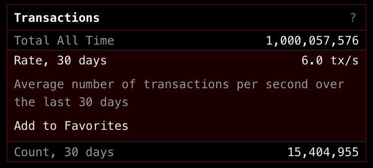 Tổng số giao dịch được xử lý trên mạng Bitcoin. Nguồn: Clark Moody