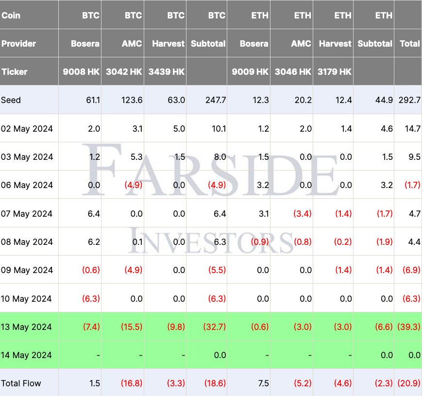 Dòng chảy BTC và ETH ETF của Hồng Kông kể từ ngày 2 tháng 5. Nguồn: Nhà đầu tư Farside