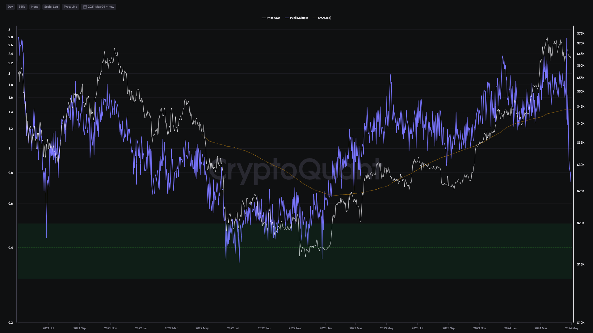 Doanh thu từ máy khai thác bitcoin đã giảm xuống mức thấp chưa từng thấy kể từ ngày 25 tháng 2 năm 2023. Nguồn: CrytpoQuant