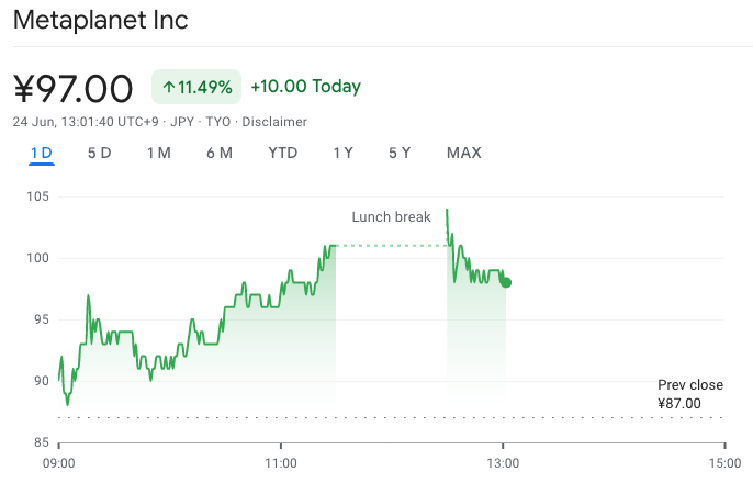 Metaplanet đạt mức cao nhất 104 yên ($0,65) vào thứ Hai khi giao dịch tiếp tục trở lại sau bữa trưa. Nguồn: Google Finance
