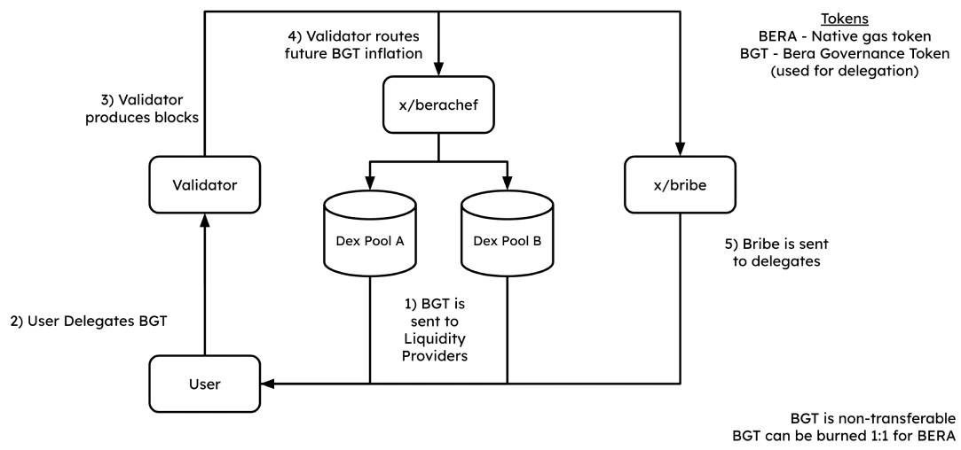 Mô hình hoạt động của Proof of Liquidity