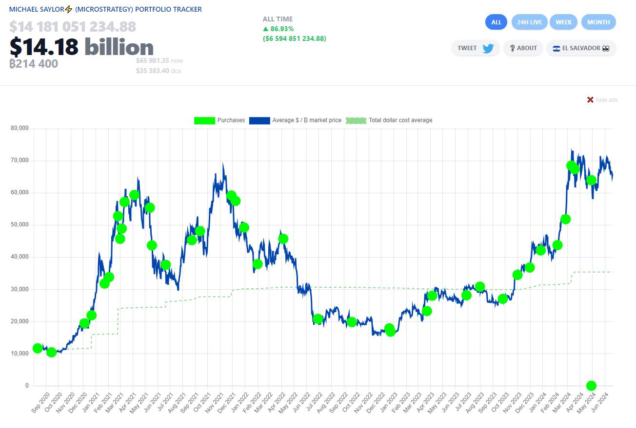 Lịch sử mua Bitcoin của MicrosStrategy. Nguồn: Saylor Tracker