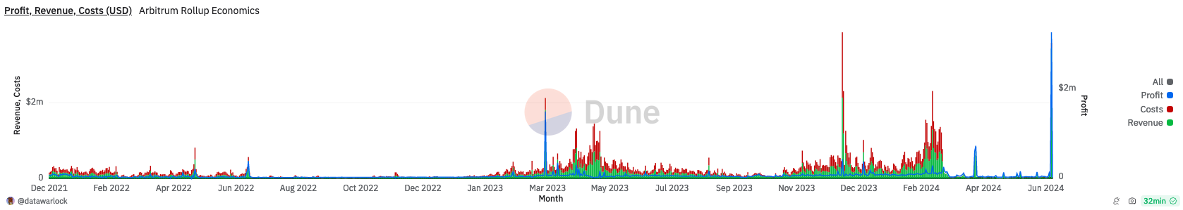 Doanh thu và lợi nhuận của Arbitrum tăng vọt. Nguồn: Dune Analytics