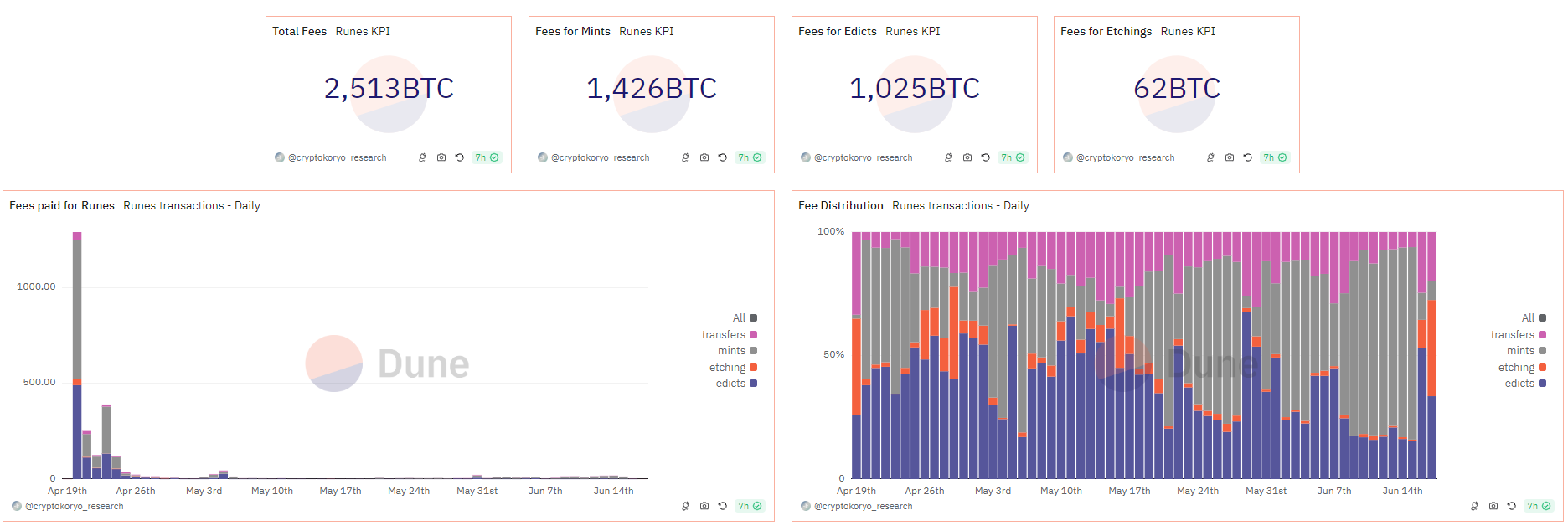 Tổng phí Bitcoin Runes. Nguồn: Dune