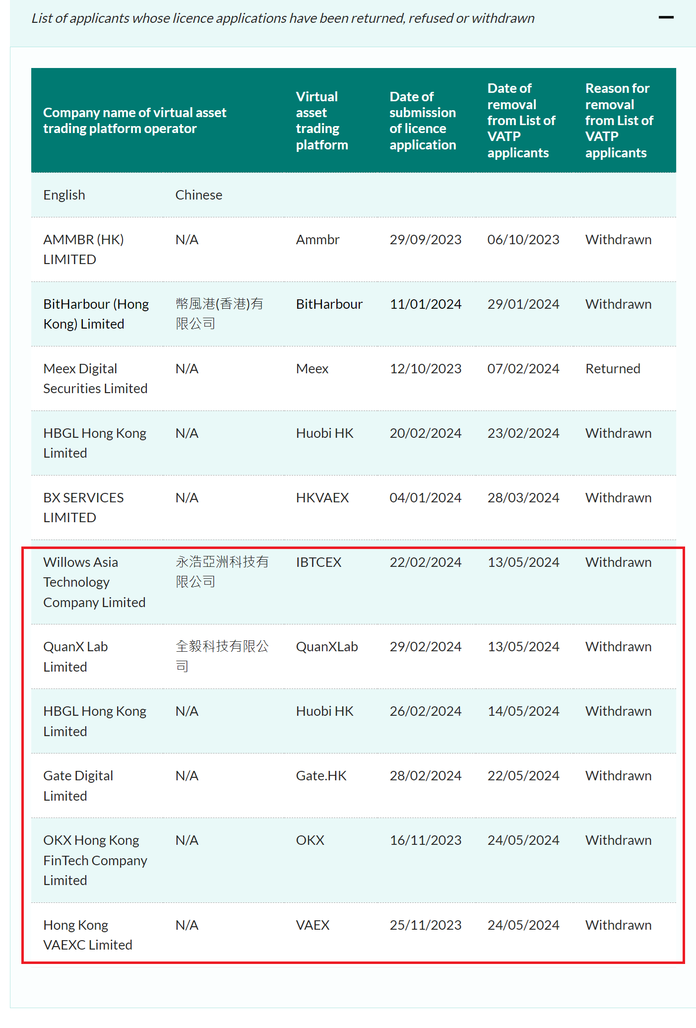 Danh sách các sàn giao dịch tiền điện tử đã rút đơn đăng ký giấy phép ở Hồng Kông. Nguồn: SFC Hồng Kông