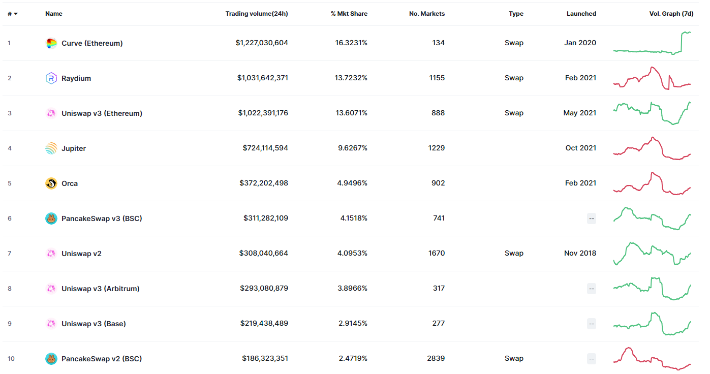 Sàn giao dịch phi tập trung hàng đầu theo khối lượng giao dịch. Nguồn: CoinMarketCap