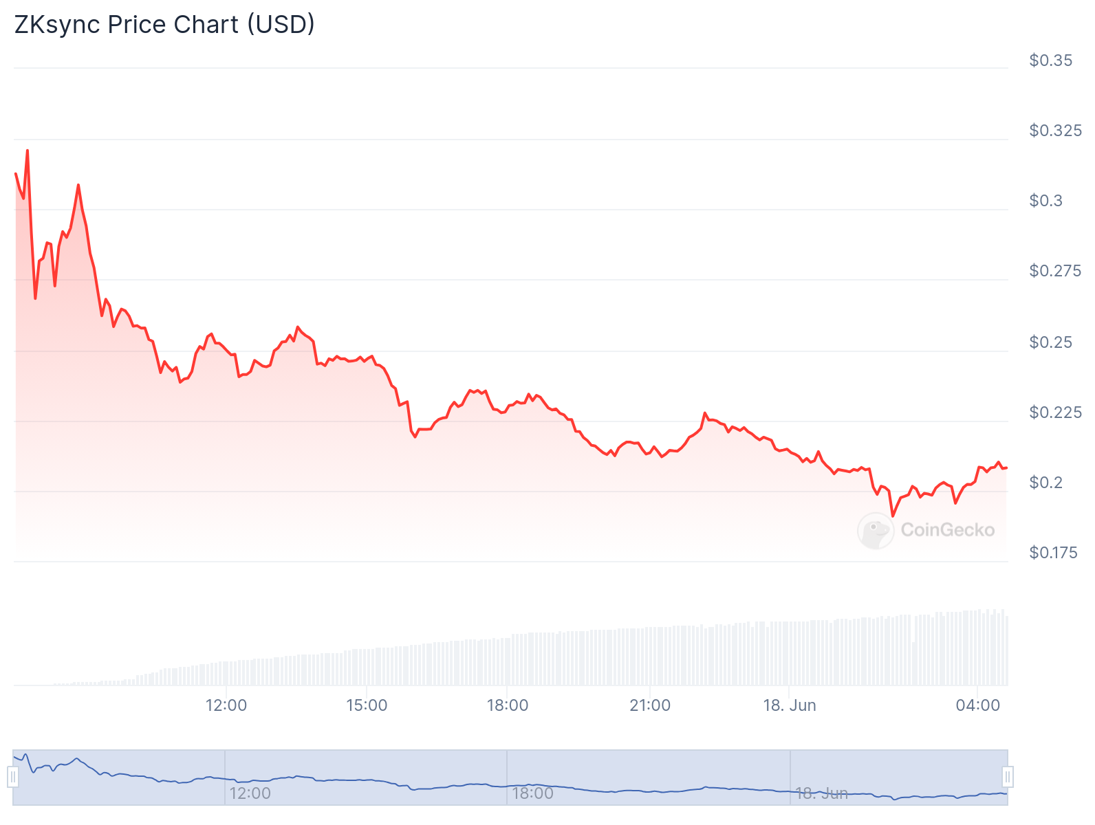 Giá của ZK đã giảm hơn 30% trong 24 giờ qua. Nguồn: CoinGecko