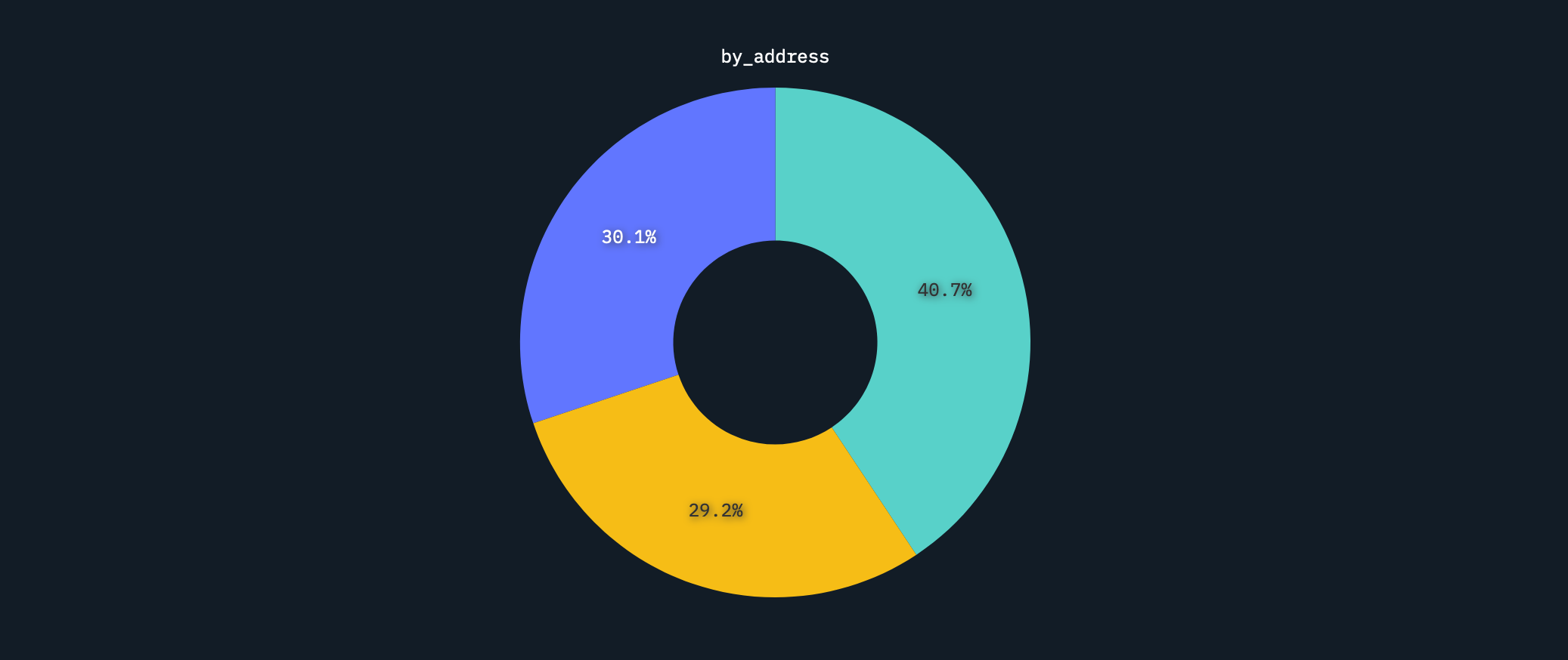 Nansen đã theo dõi “10.000 địa chỉ hàng đầu” đã nhận được airdrop ZK, bao gồm những người đã bán (màu xanh lá cây) và đã bán một phần (màu vàng). Nguồn: Nansen