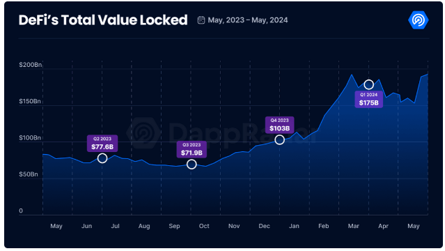 Tổng giá trị DeFi bị khóa từ tháng 5 năm 2023 đến tháng 5 năm 2024. Nguồn: DappRadar