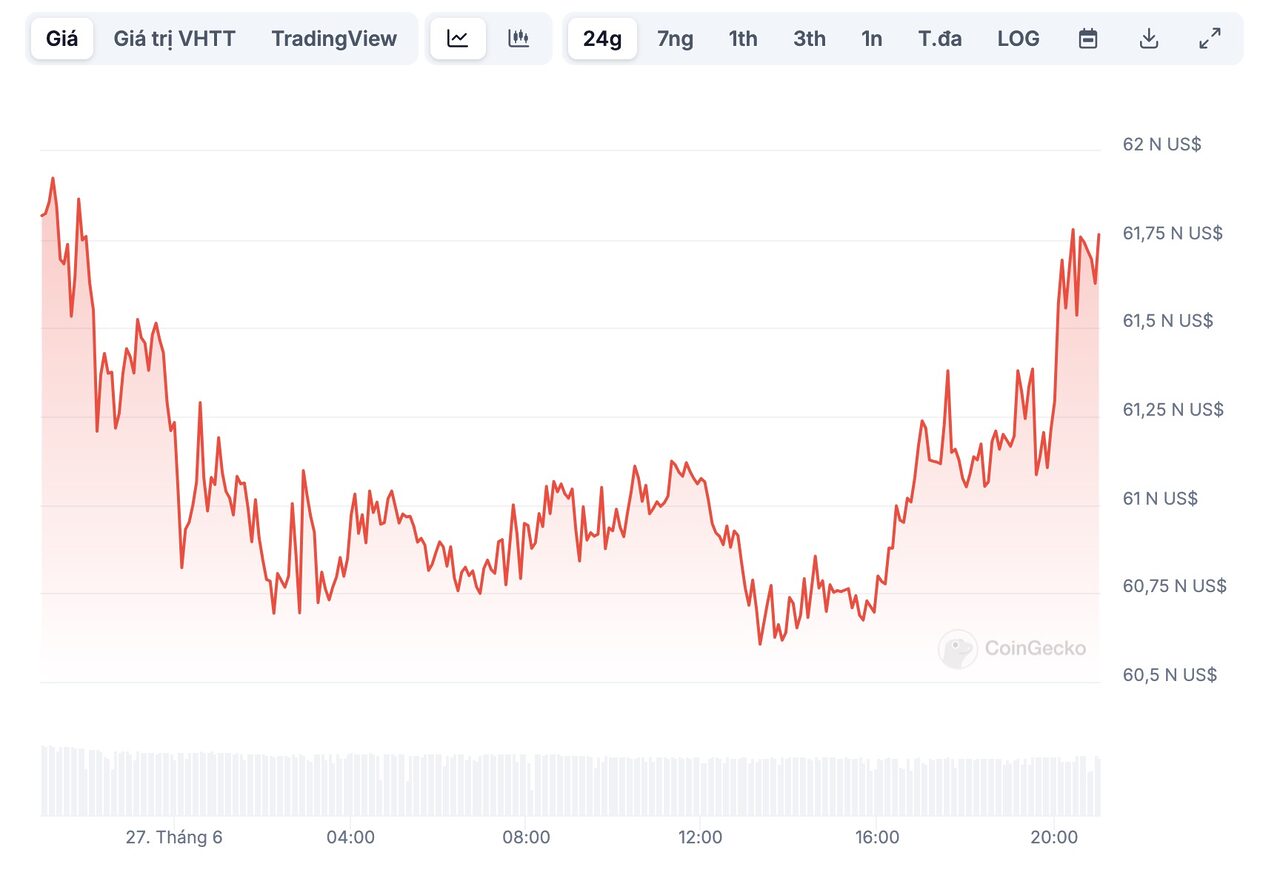 biểu đồ giá BTC