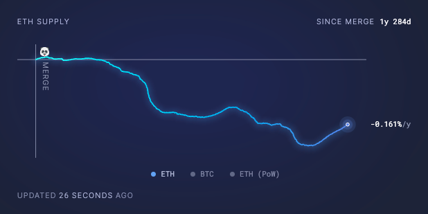 Nguồn cung ETH đã tăng lên kể từ ngày 14 tháng 4. Nguồn: siêu âm.money