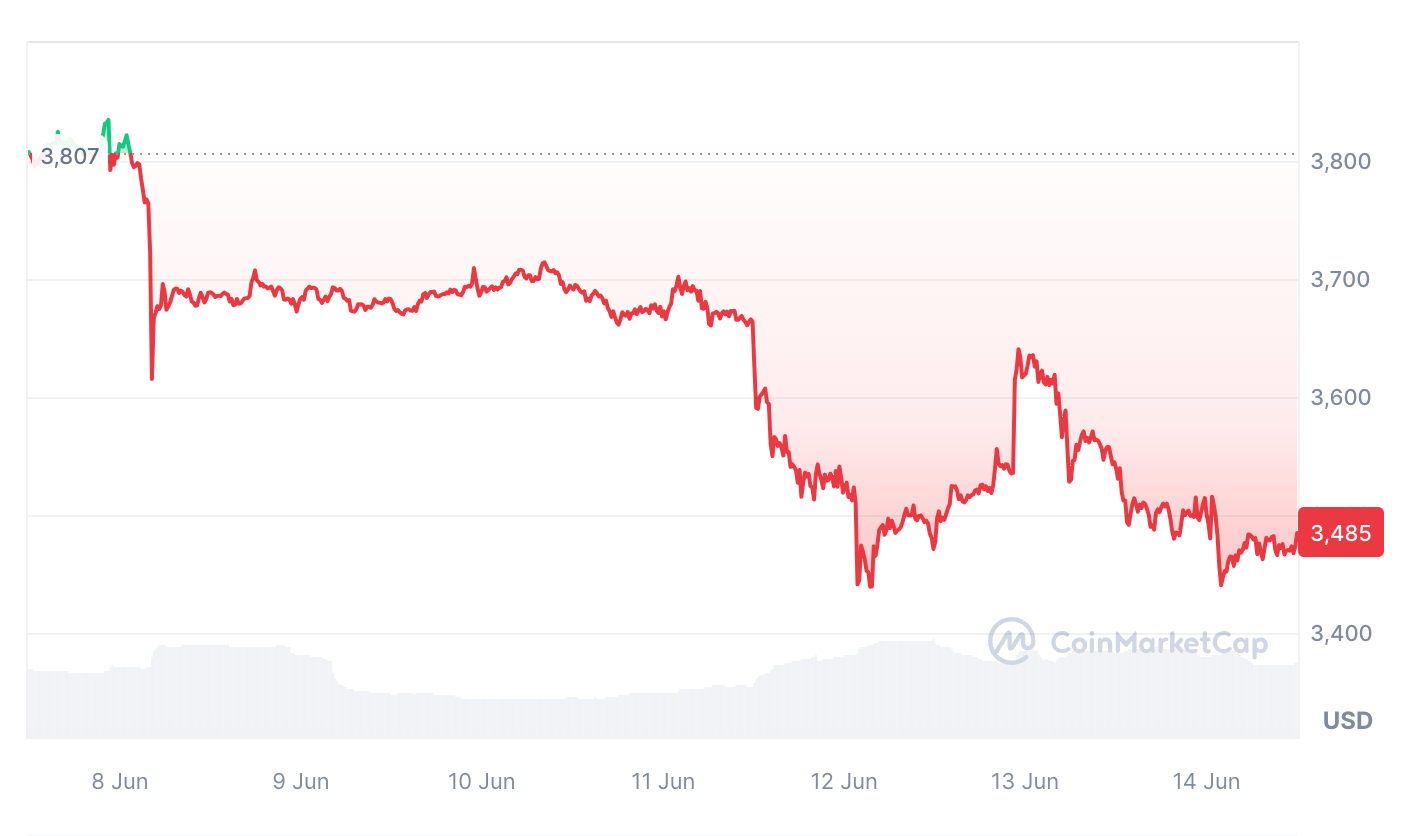 ETH đã giảm 8,49% trong bảy ngày qua. Nguồn: CoinMarketCap