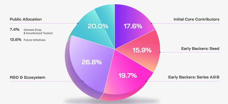 Phân bổ token