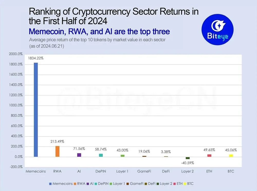 Phân tích lợi nhuận theo ngành. Nguồn: BitEye, Wu Blockchain