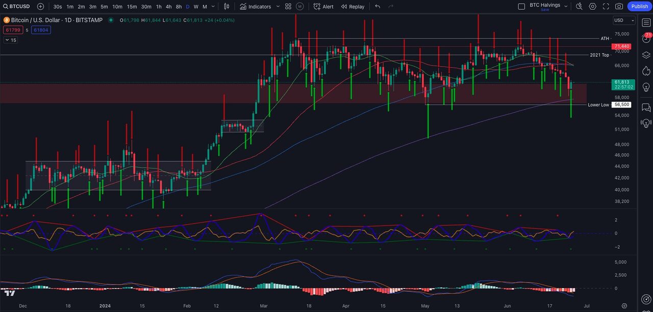 Biểu đồ BTC/USD.