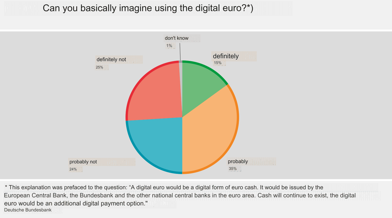 Những người trả lời về việc liệu họ có sử dụng đồng euro kỹ thuật số hay không - được dịch từ tiếng Đức qua Google Dịch. Nguồn: Deutsche Bundesbank
