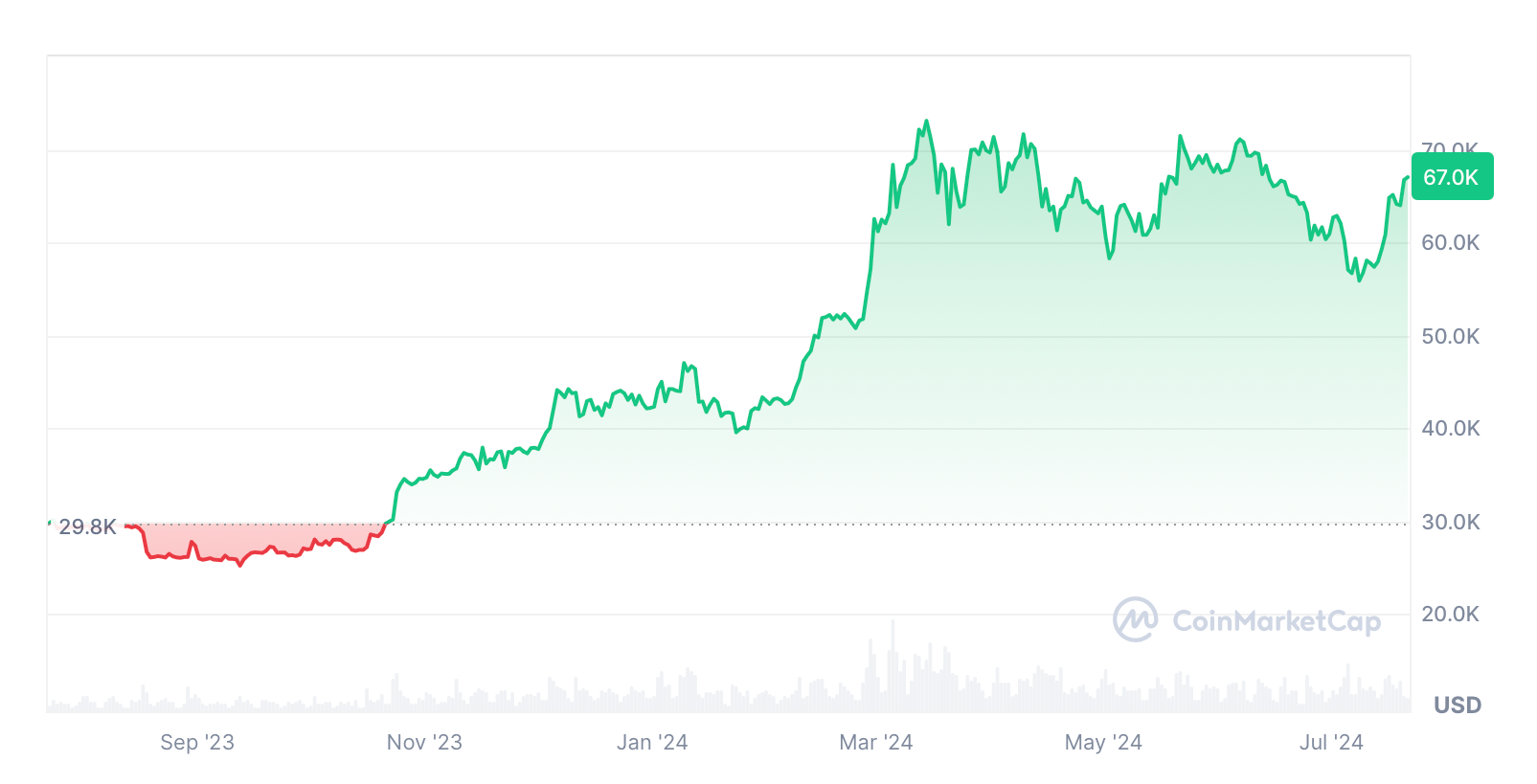 Bitcoin đã tăng 3,89% trong 30 ngày qua. Nguồn: CoinMarketCap