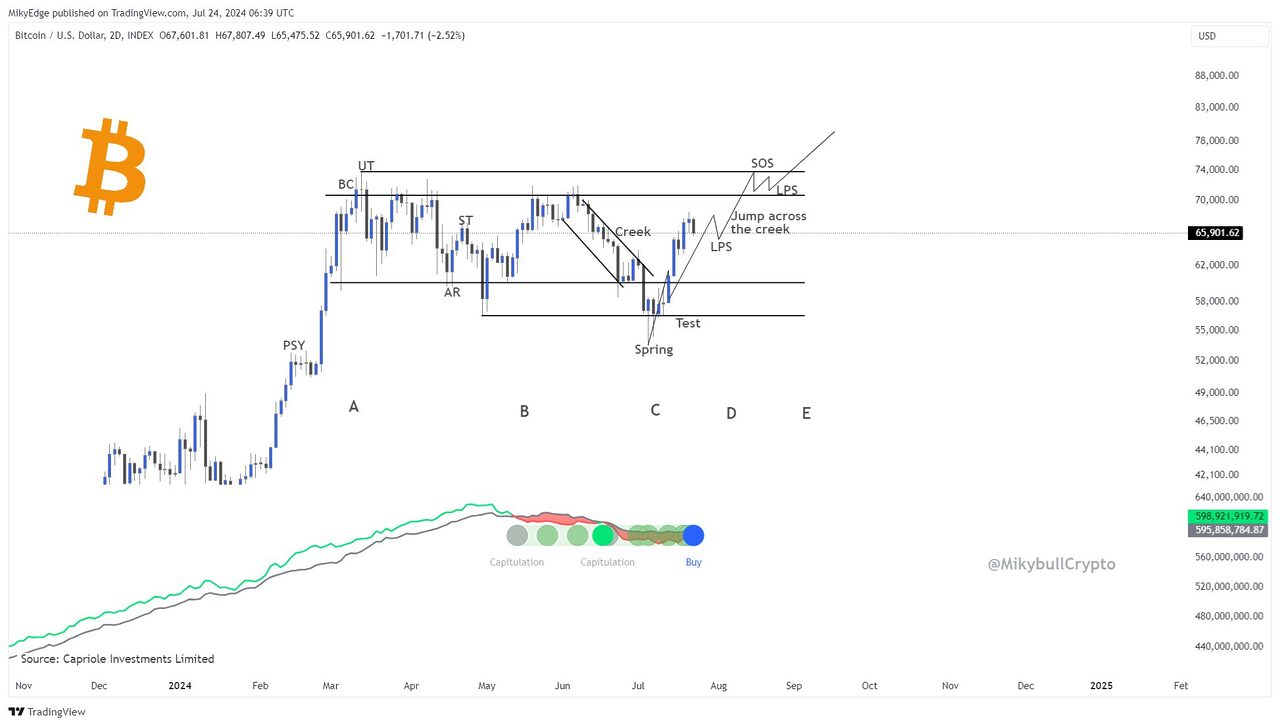 Biểu đồ BTC/USD với dữ liệu hash ribbons. Nguồn: Mikybull Crypto