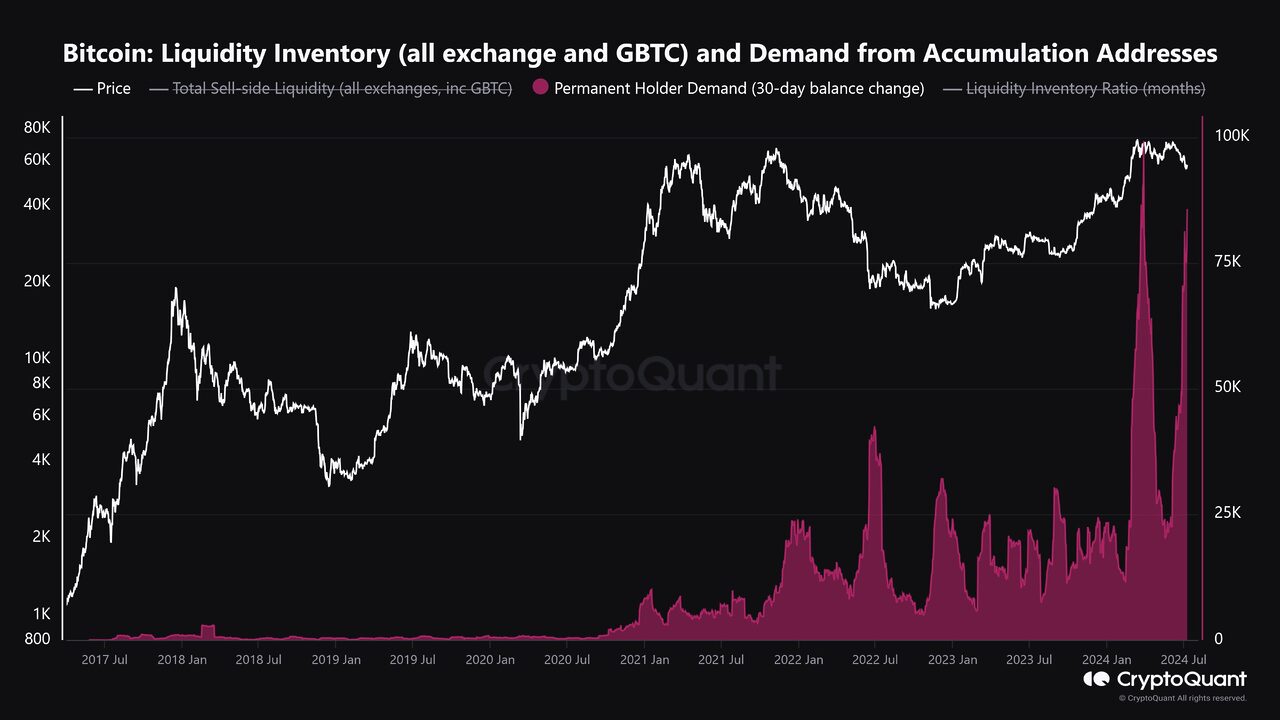 Nhu cầu Bitcoin từ các địa chỉ tích lũy. Nguồn: CryptoQuant