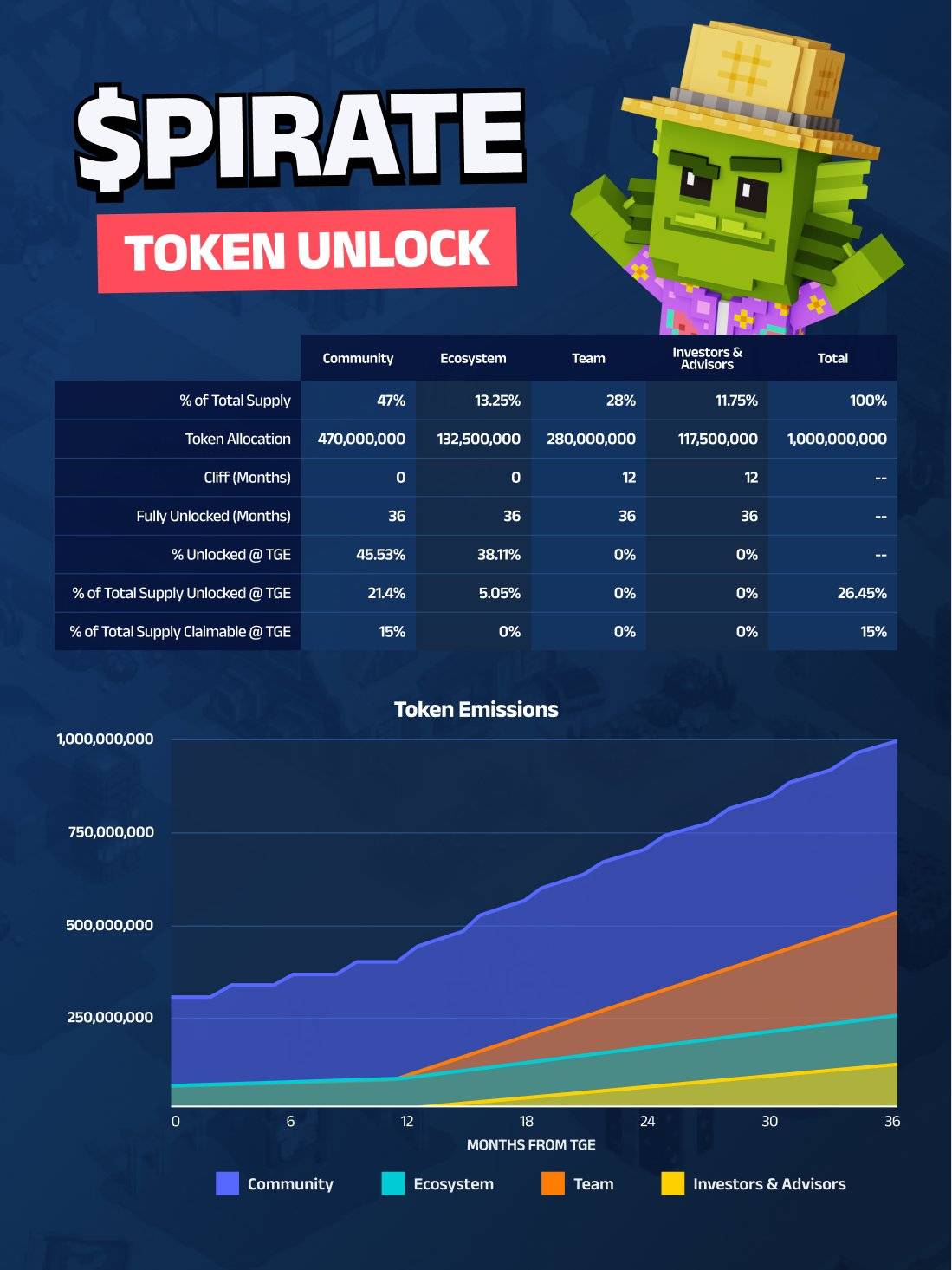 Lịch mở khoá PIRATE token