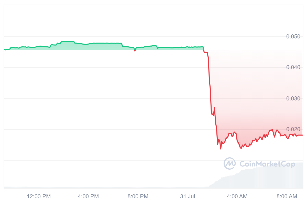 Biểu đồ CoinMarketCap cho thấy giá token Astro giảm hơn 60%. Nguồn: CoinMarketCap