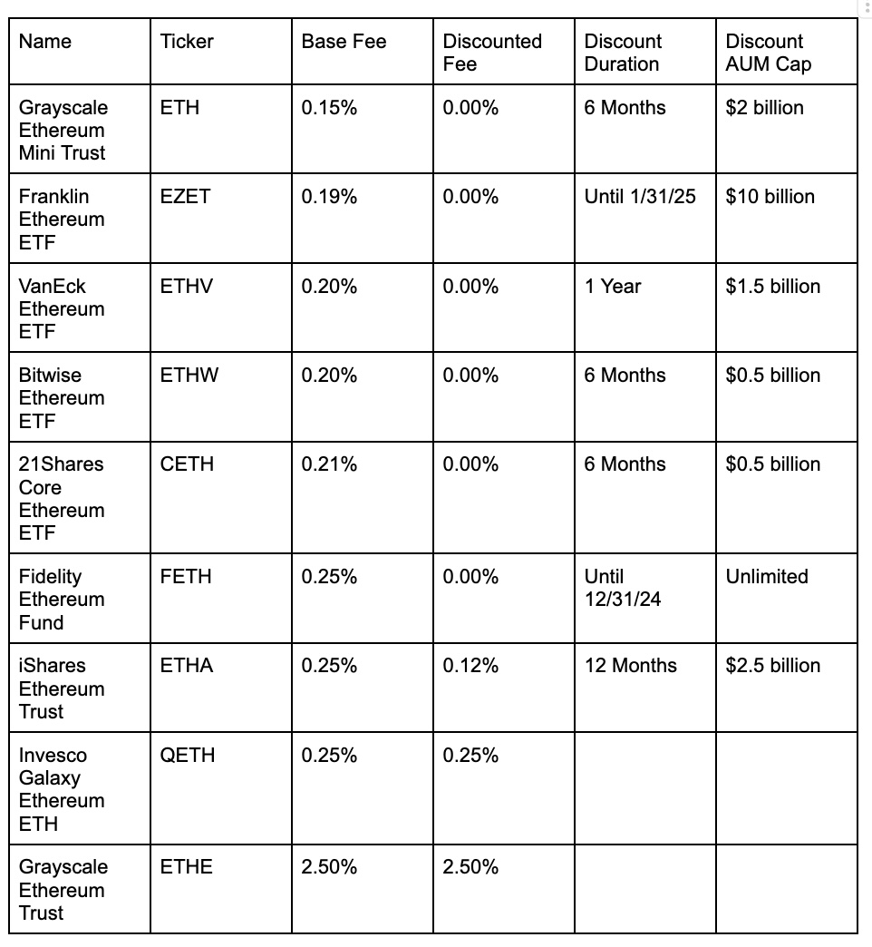 So sánh 9 quỹ ETF Ethereum đầu tiên.