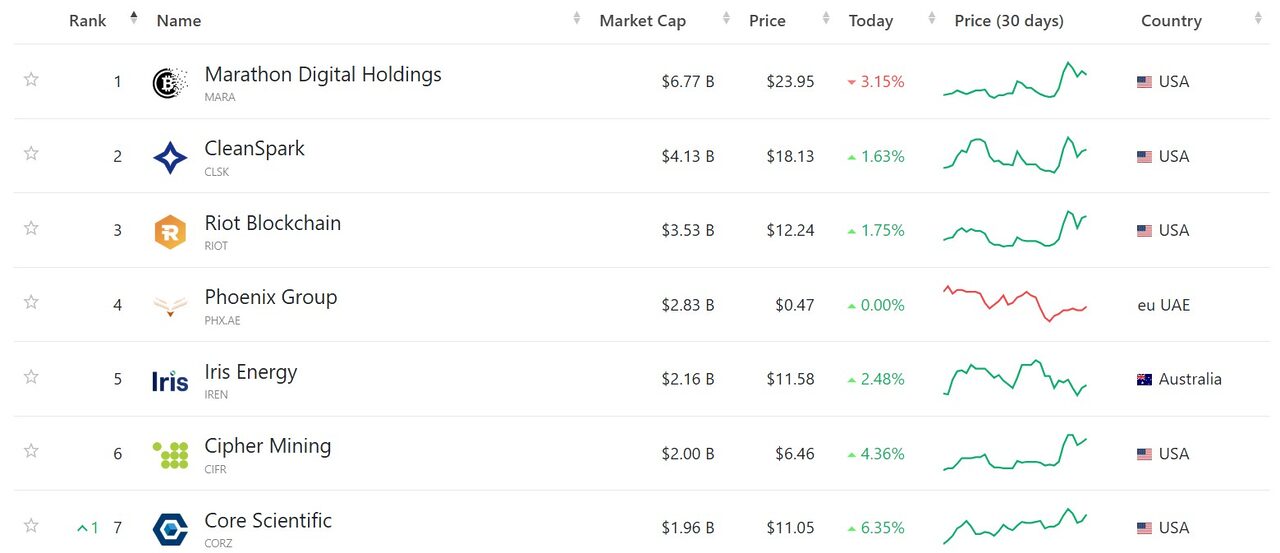 Công ty khai thác Bitcoin lớn nhất thế giới. Nguồn: CompaniesMarketCap