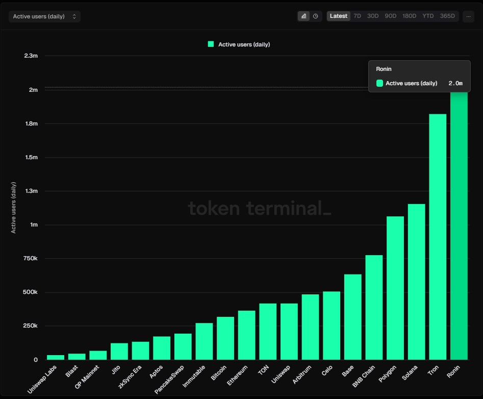 Biểu đồ người dùng hoạt động hàng ngày cho các mạng blockchain. Nguồn: Token Terminal