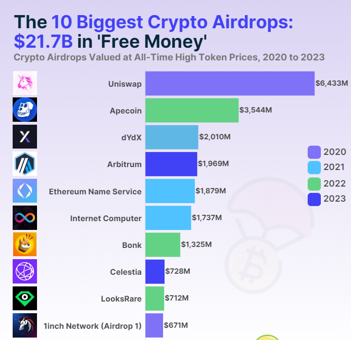 Các đợt airdrop tiền điện tử hàng đầu. Nguồn: CoinGecko