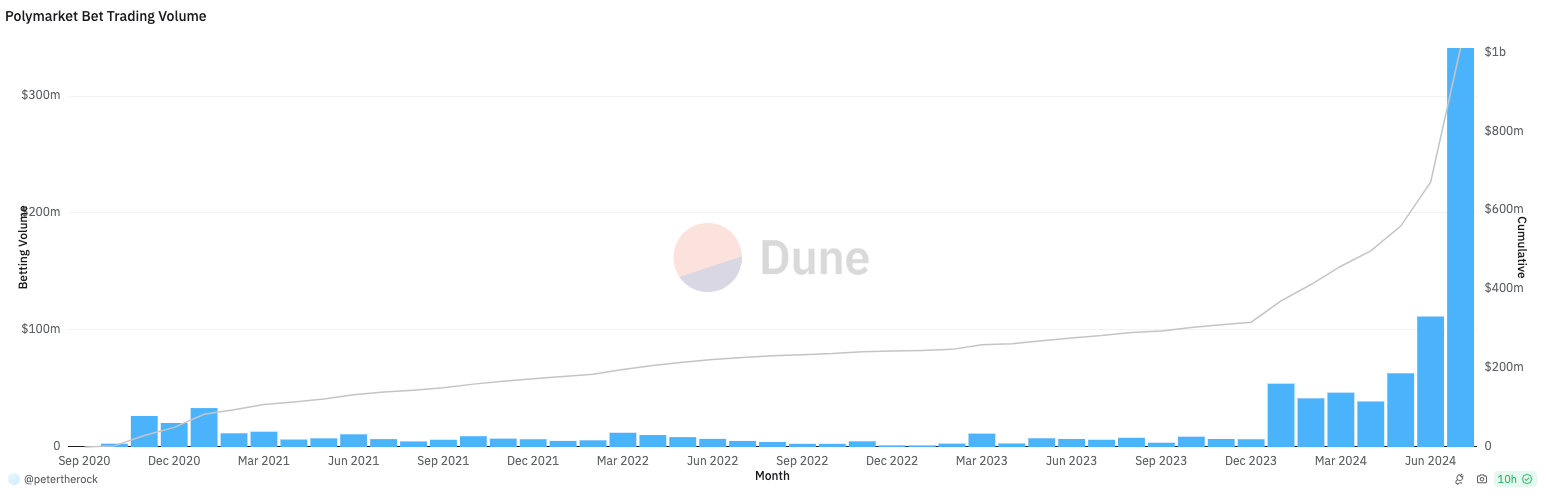 Polymarket tăng vọt lên mức 1 tỷ đô la về khối lượng cá cược trọn đời. Nguồn: Dune Analytics