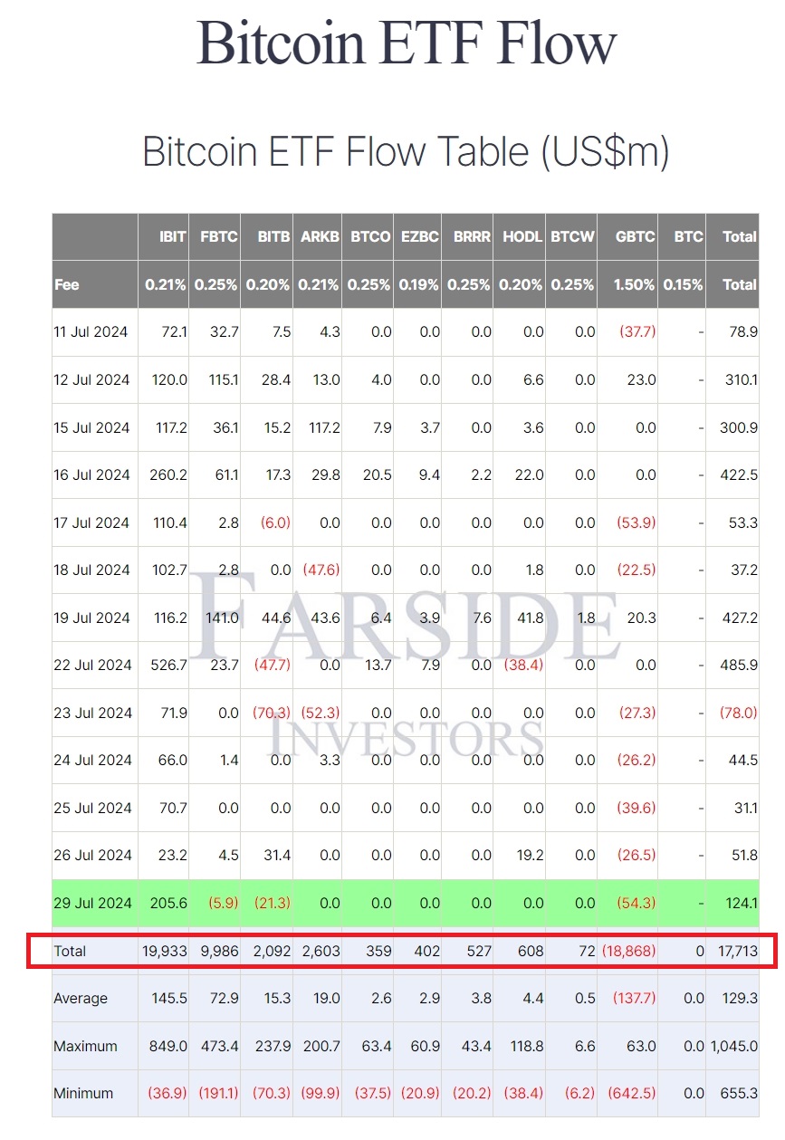 Dòng tiền vào và ra của Bitcoin ETF tại Hoa Kỳ. Nguồn: Farside Investors