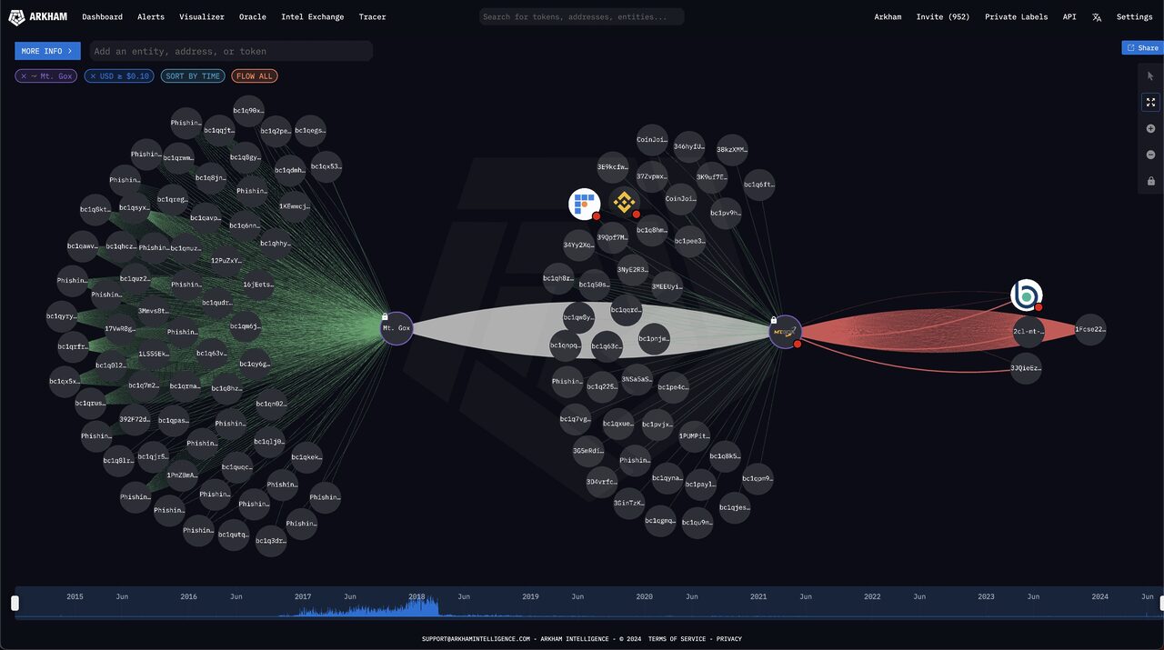 Mt. Gox thử nghiệm giao dịch với Bitstamp. Nguồn: Arkham Intelligence