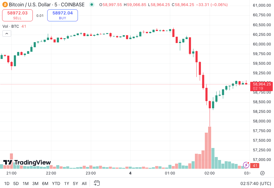 Bitcoin giảm xuống dưới 58.000 đô la lần đầu tiên sau hai tháng. Nguồn: TradingView