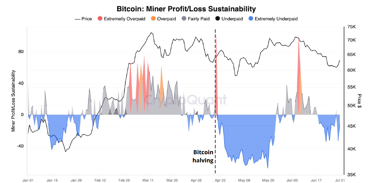 Tính bền vững của lợi nhuận/tổn thất của thợ đào Bitcoin. Nguồn: CryptoQuant