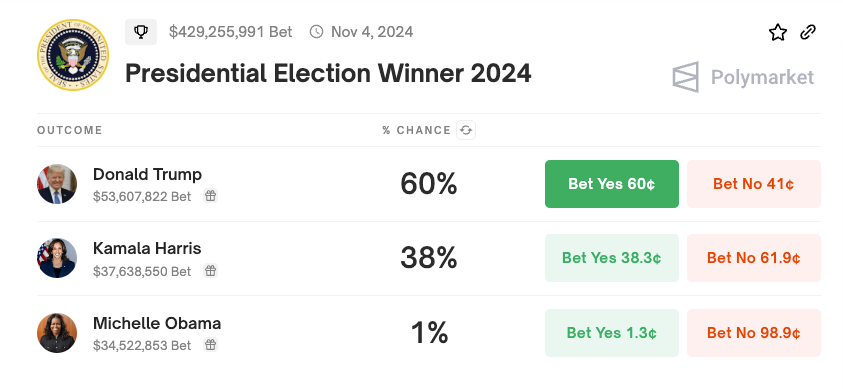 429 triệu đô la đã được đặt cược vào người sẽ thắng cuộc bầu cử sắp tới. Nguồn: Polymarket