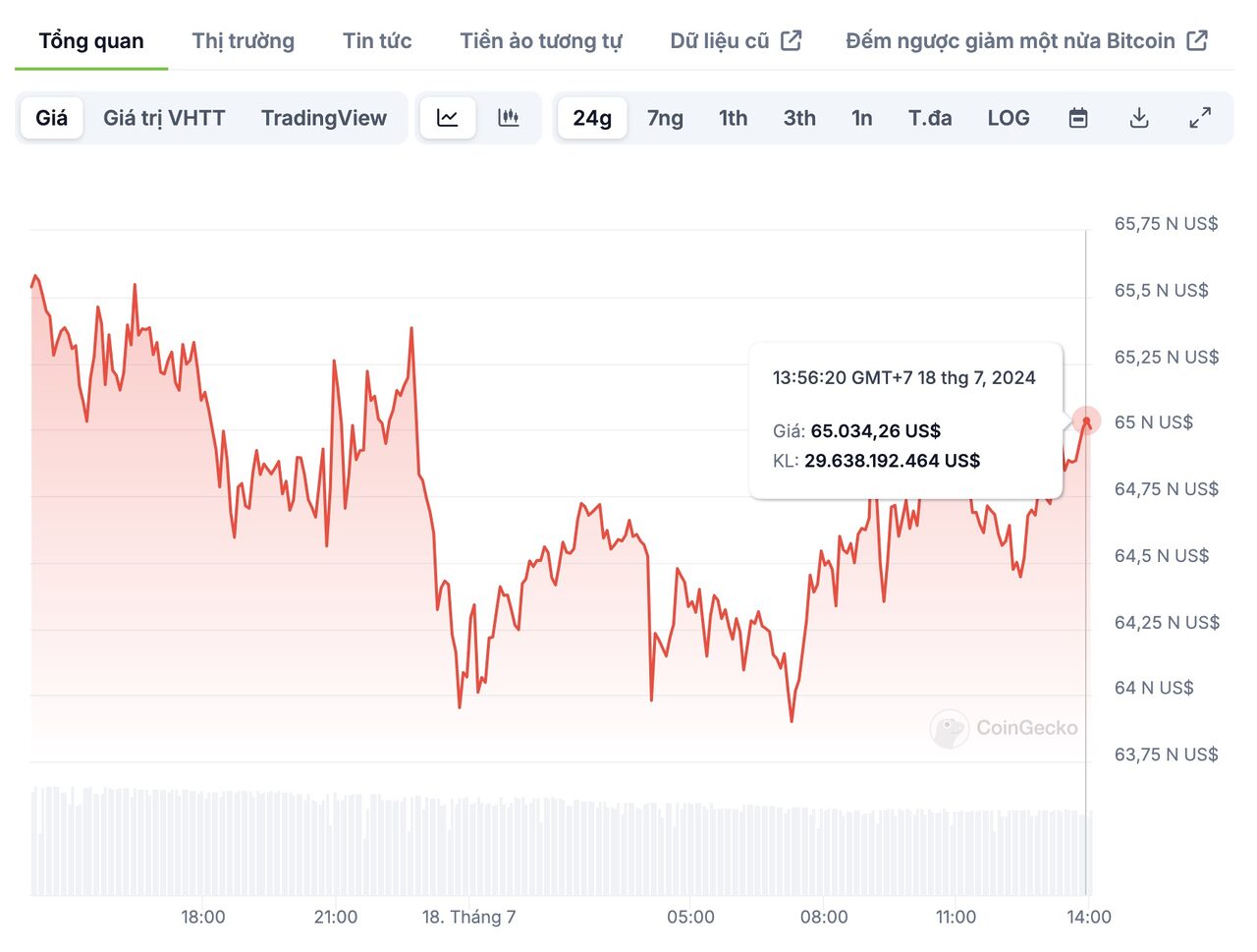 biểu đồ giá BTC