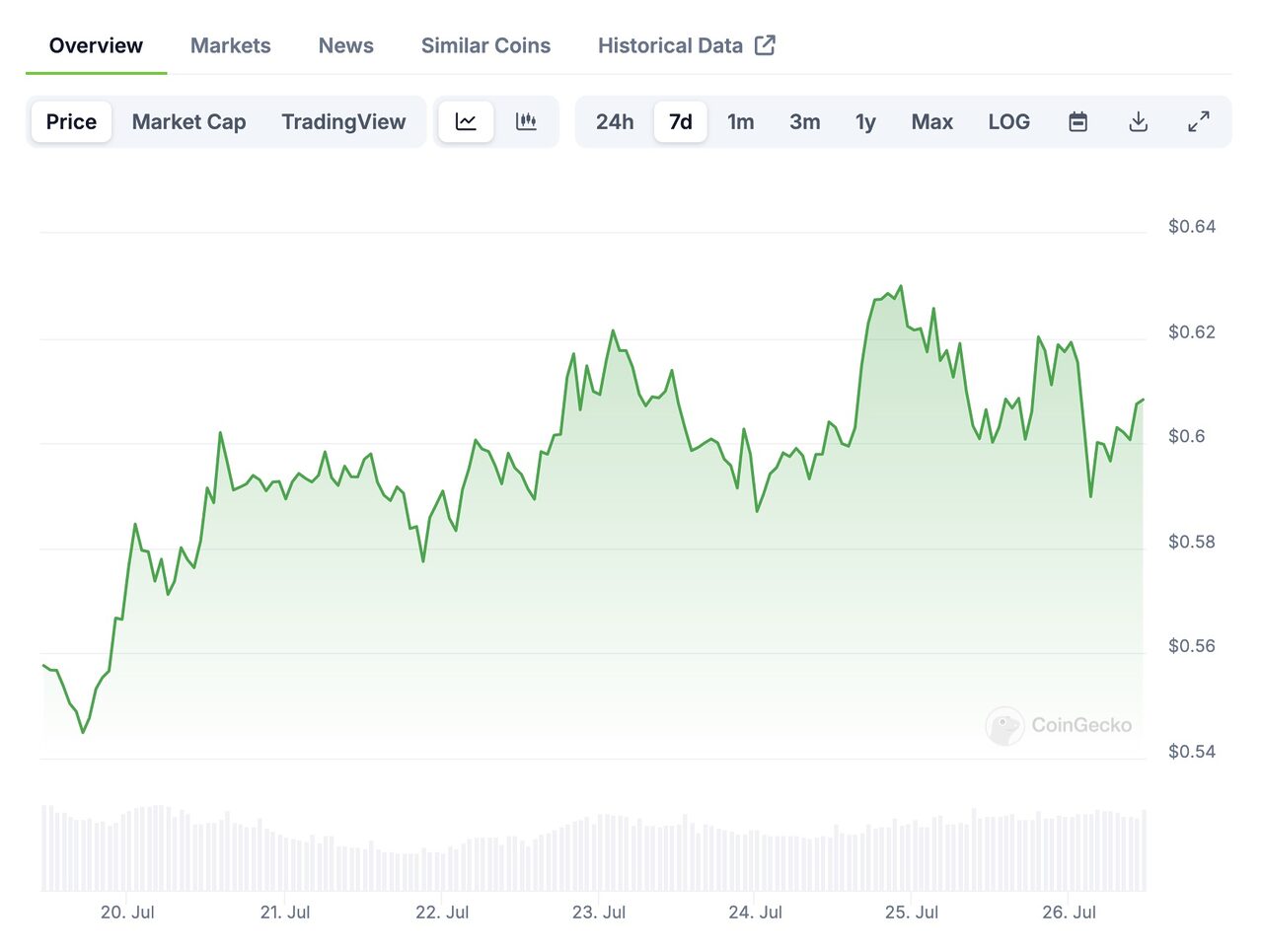 biểu đồ giá xrp